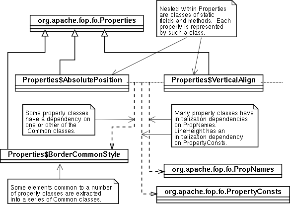 Nested property and        top-level classes